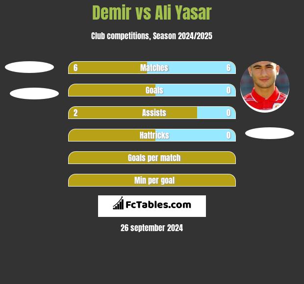 Demir vs Ali Yasar h2h player stats