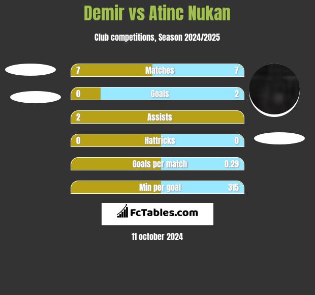 Demir vs Atinc Nukan h2h player stats