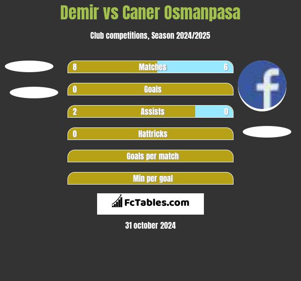 Demir vs Caner Osmanpasa h2h player stats