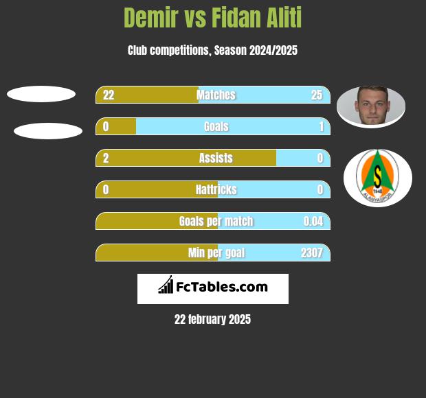 Demir vs Fidan Aliti h2h player stats