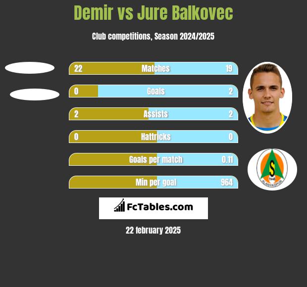 Demir vs Jure Balkovec h2h player stats