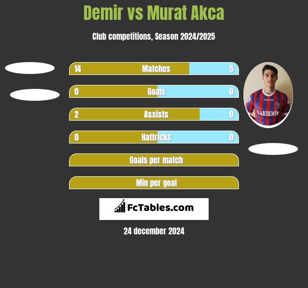 Demir vs Murat Akca h2h player stats