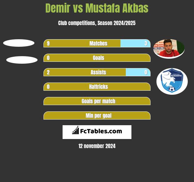 Demir vs Mustafa Akbas h2h player stats