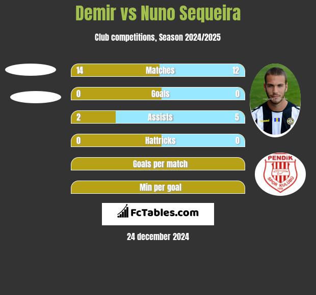 Demir vs Nuno Sequeira h2h player stats