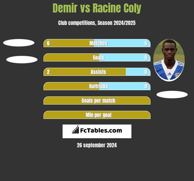 Demir vs Racine Coly h2h player stats