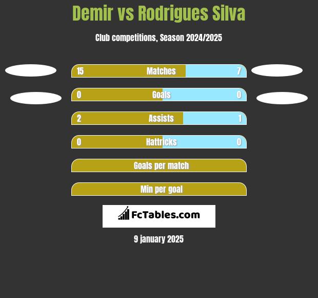 Demir vs Rodrigues Silva h2h player stats