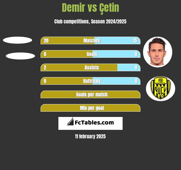 Demir vs Çetin h2h player stats