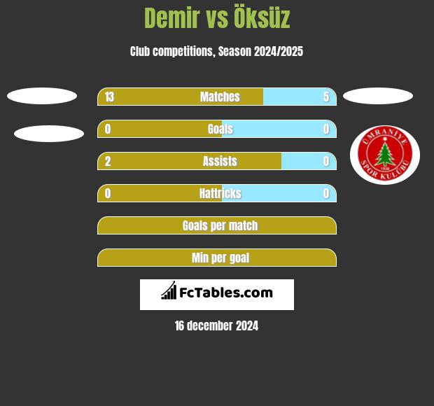 Demir vs Öksüz h2h player stats