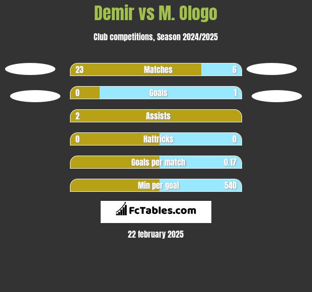 Demir vs M. Ologo h2h player stats