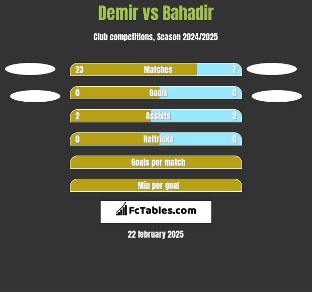 Demir vs Bahadir h2h player stats