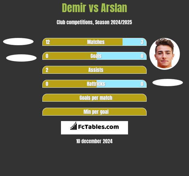 Demir vs Arslan h2h player stats