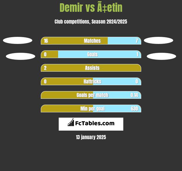 Demir vs Ã‡etin h2h player stats