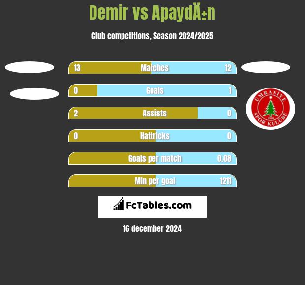 Demir vs ApaydÄ±n h2h player stats