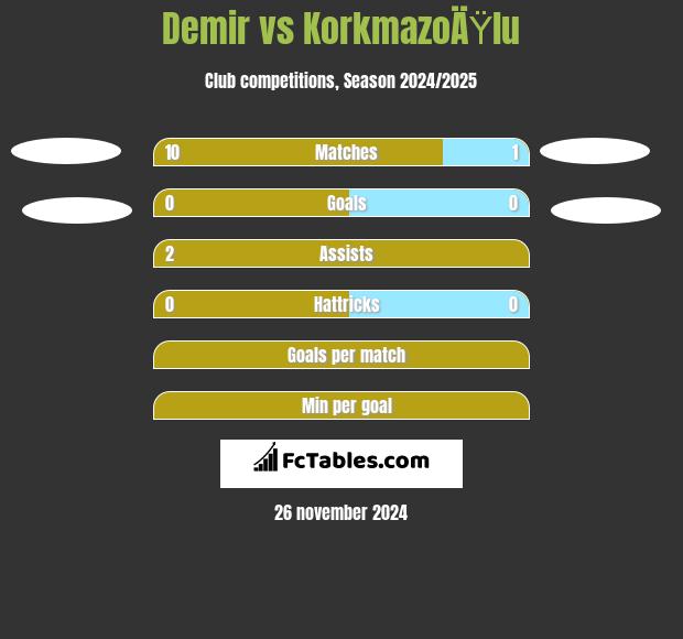 Demir vs KorkmazoÄŸlu h2h player stats