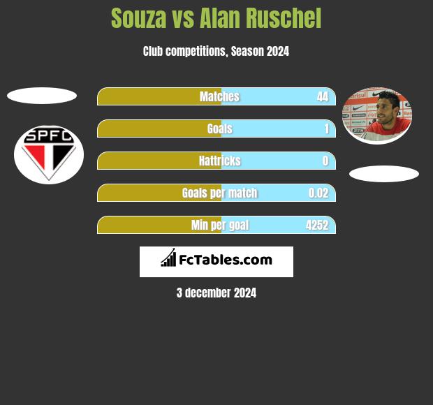 Souza vs Alan Ruschel h2h player stats