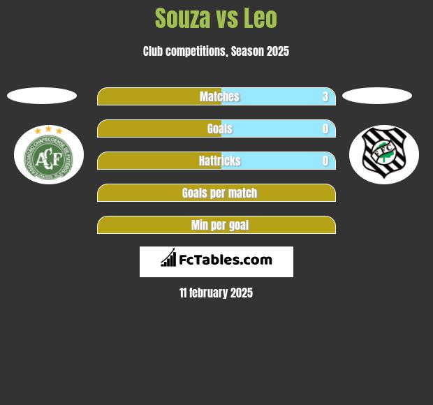 Souza vs Leo h2h player stats