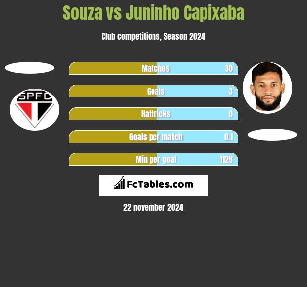 Souza vs Juninho Capixaba h2h player stats