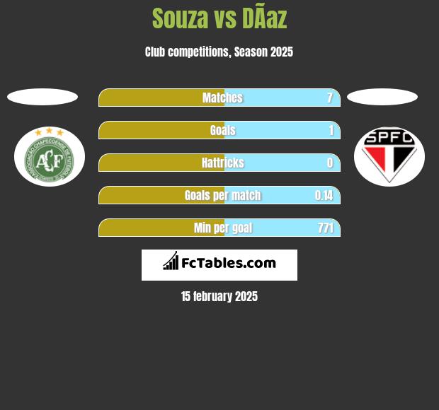 Souza vs DÃ­az h2h player stats