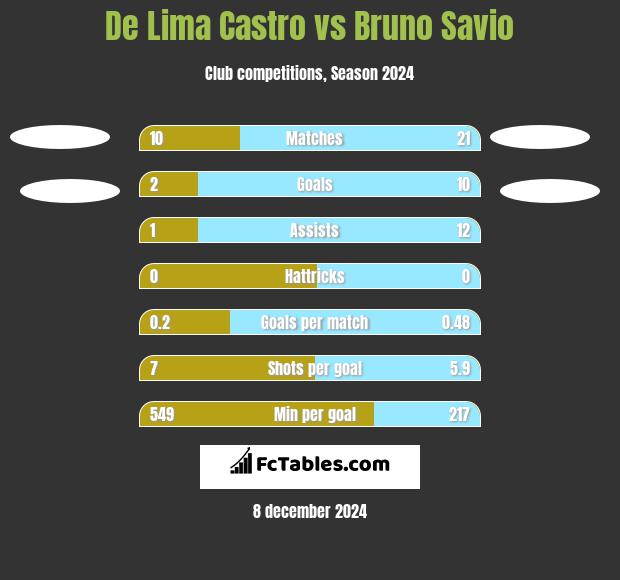 De Lima Castro vs Bruno Savio h2h player stats