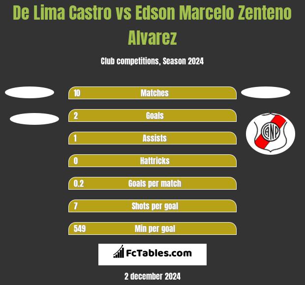 De Lima Castro vs Edson Marcelo Zenteno Alvarez h2h player stats