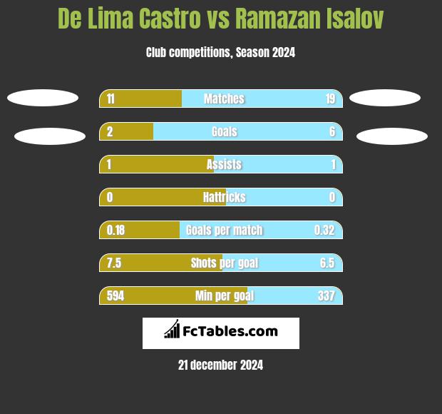 De Lima Castro vs Ramazan Isalov h2h player stats