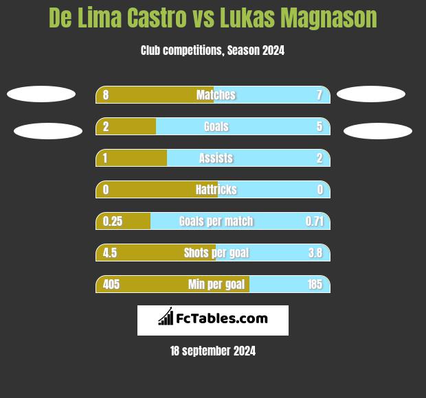 De Lima Castro vs Lukas Magnason h2h player stats