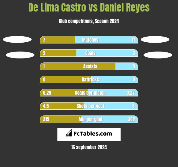 De Lima Castro vs Daniel Reyes h2h player stats