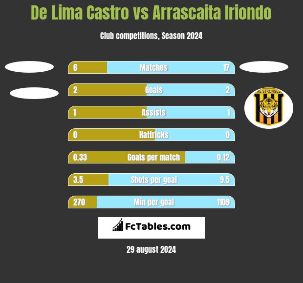 De Lima Castro vs Arrascaita Iriondo h2h player stats