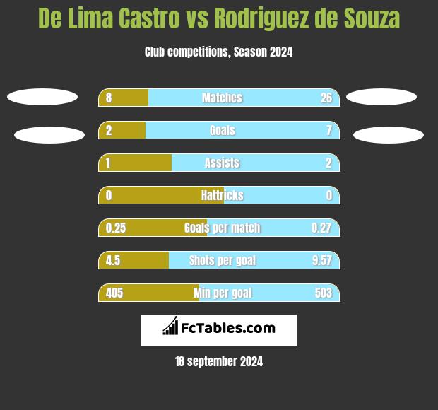 De Lima Castro vs Rodriguez de Souza h2h player stats