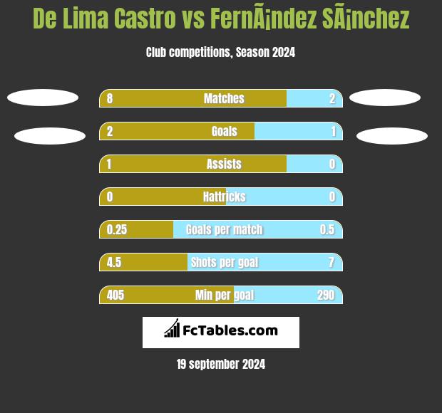 De Lima Castro vs FernÃ¡ndez SÃ¡nchez h2h player stats