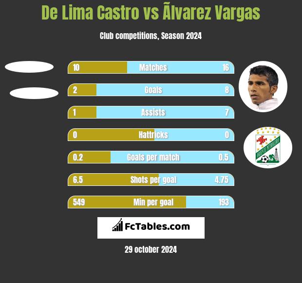 De Lima Castro vs Ãlvarez Vargas h2h player stats