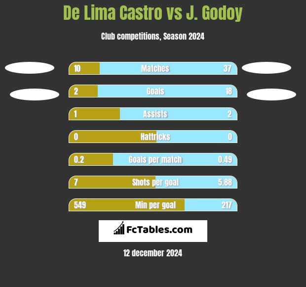 De Lima Castro vs J.  Godoy h2h player stats