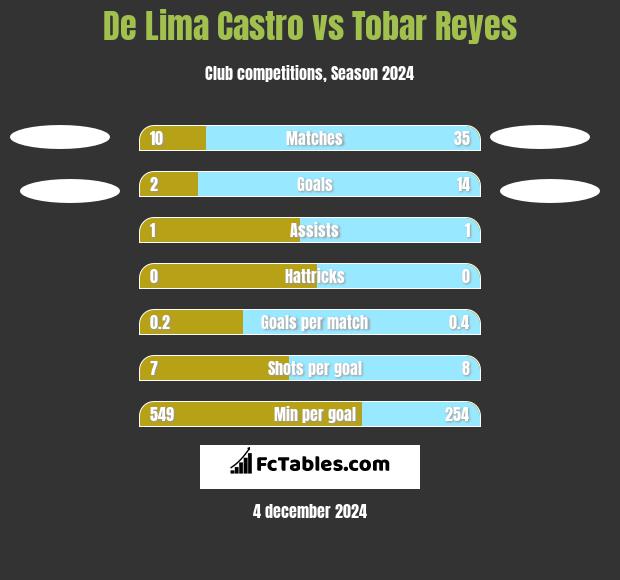 De Lima Castro vs Tobar Reyes h2h player stats