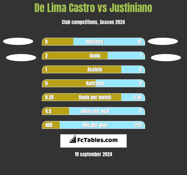 De Lima Castro vs Justiniano h2h player stats