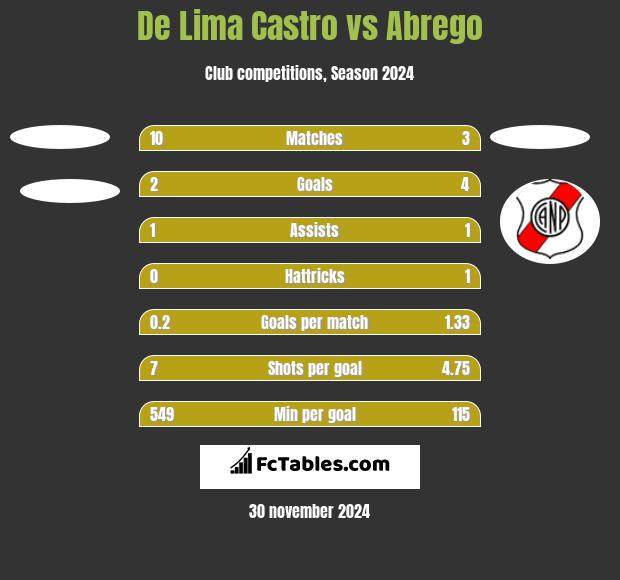 De Lima Castro vs Abrego h2h player stats