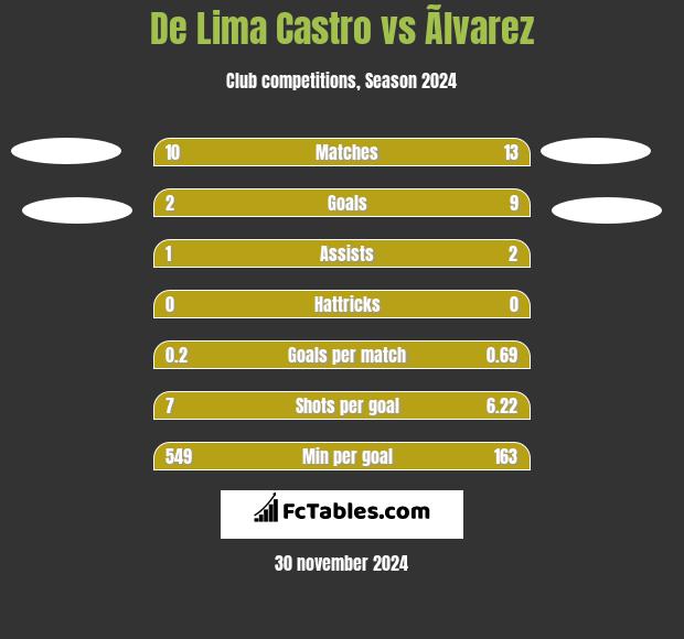 De Lima Castro vs Ãlvarez h2h player stats