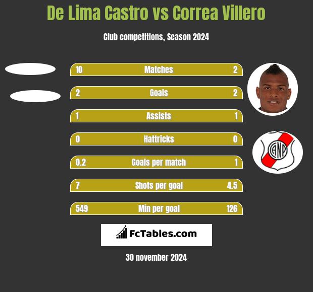 De Lima Castro vs Correa Villero h2h player stats