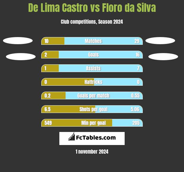 De Lima Castro vs Floro da Silva h2h player stats