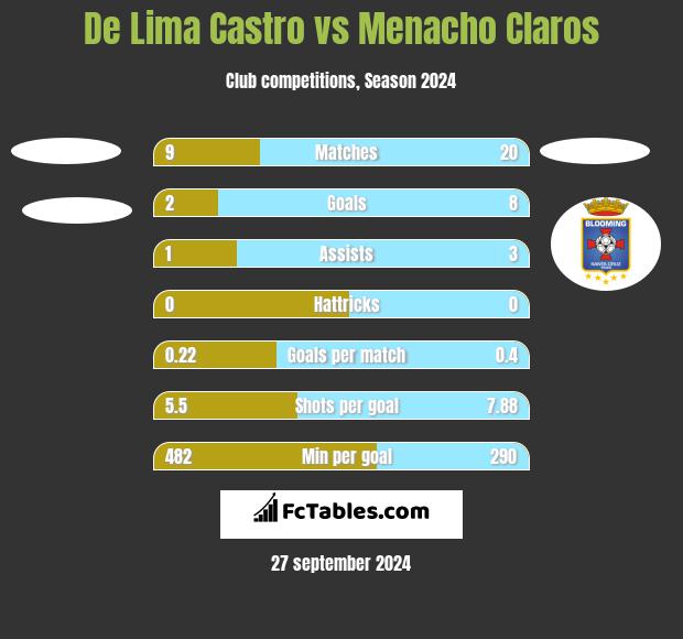 De Lima Castro vs Menacho Claros h2h player stats