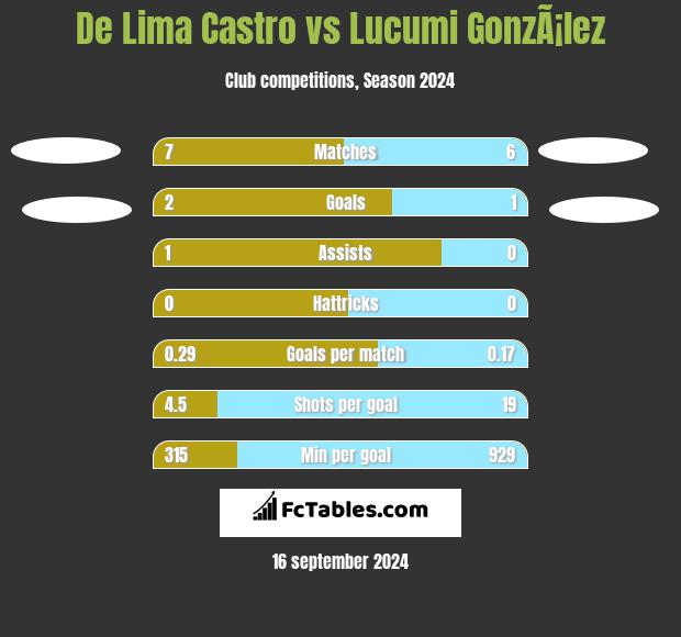 De Lima Castro vs Lucumi GonzÃ¡lez h2h player stats