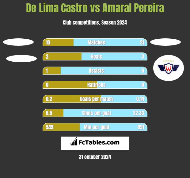 De Lima Castro vs Amaral Pereira h2h player stats