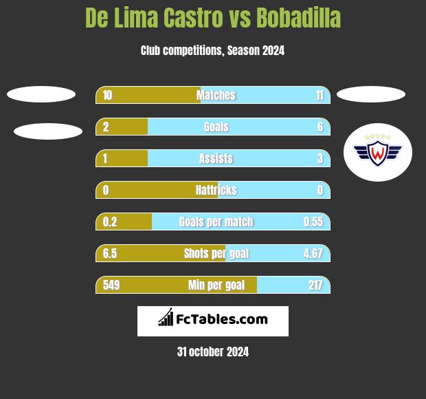 De Lima Castro vs Bobadilla h2h player stats