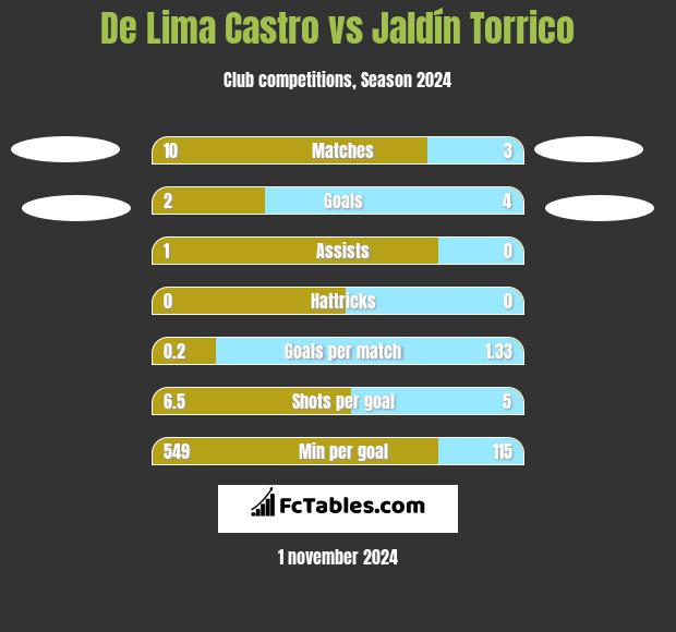 De Lima Castro vs Jaldín Torrico h2h player stats