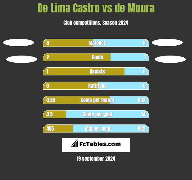 De Lima Castro vs de Moura h2h player stats