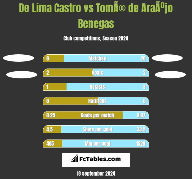 De Lima Castro vs TomÃ© de AraÃºjo Benegas h2h player stats