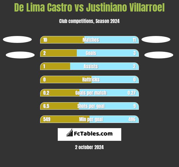 De Lima Castro vs Justiniano Villarroel h2h player stats