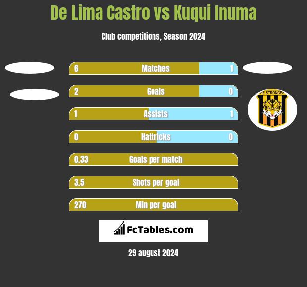 De Lima Castro vs Kuqui Inuma h2h player stats