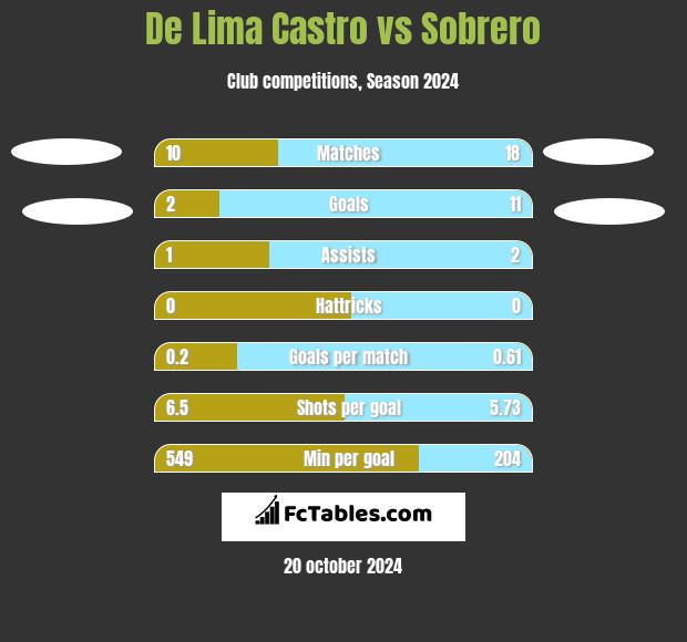 De Lima Castro vs Sobrero h2h player stats