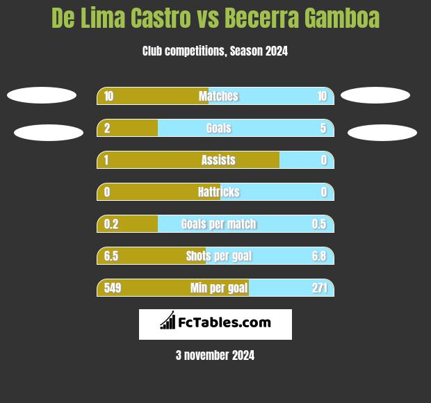 De Lima Castro vs Becerra Gamboa h2h player stats