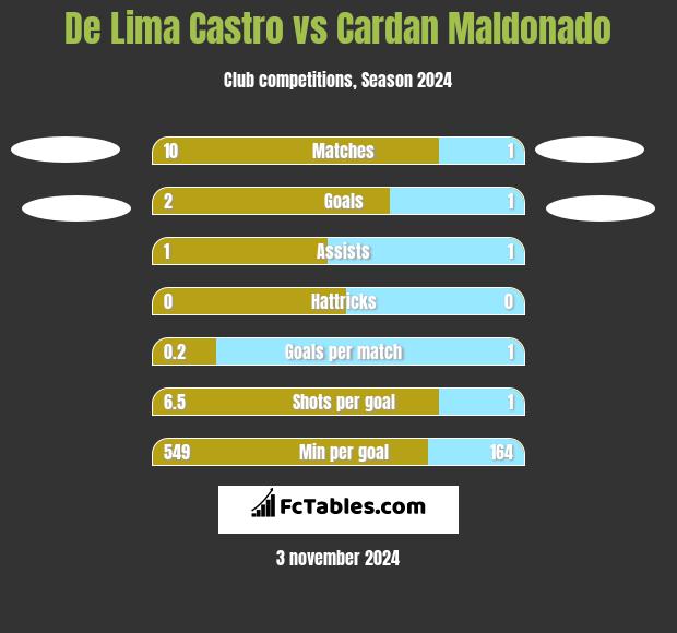 De Lima Castro vs Cardan Maldonado h2h player stats